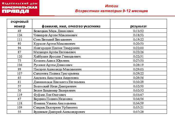 Итоги Возрастная категория 9 -12 месяцев стартовый номер 49 124 111 80 94 87
