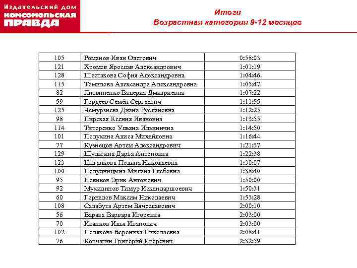 Итоги Возрастная категория 9 -12 месяцев 105 121 128 115 82 59 125 98