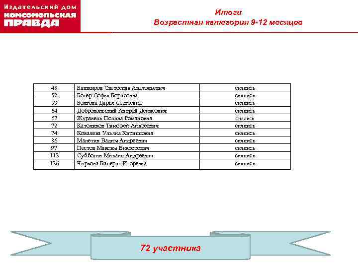Итоги Возрастная категория 9 -12 месяцев 48 52 53 64 67 72 74 86