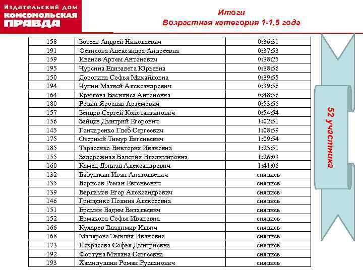 Итоги Возрастная категория 1 -1, 5 года Зотеев Андрей Николаевич Фетисова Александра Андреевна Иванов
