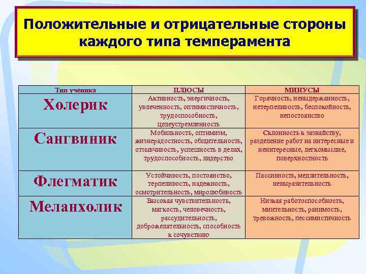 Положительные и отрицательные стороны каждого типа темперамента Тип ученика Холерик Сангвиник Флегматик Меланхолик ПЛЮСЫ