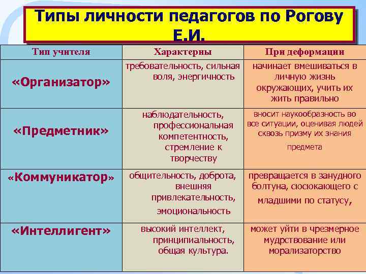 Виды учителей. Типы педагогов. Типы учителей. Типы личности педагога. Основные типы педагогов.