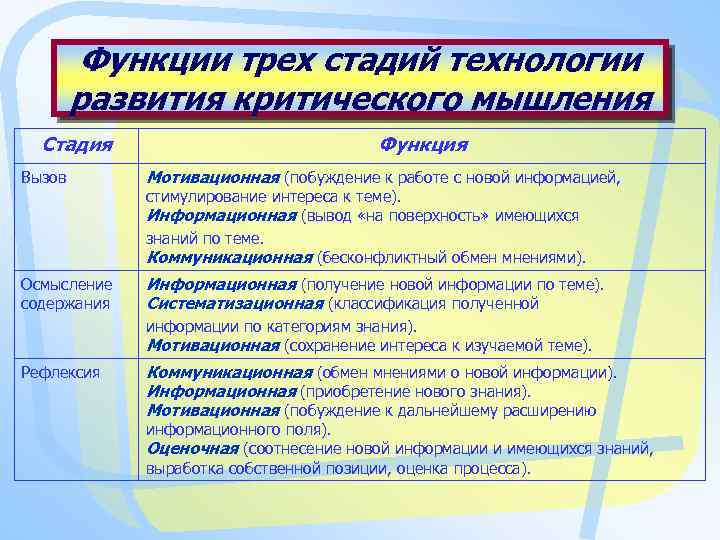 Функции трех стадий технологии развития критического мышления Стадия Функция Вызов Мотивационная (побуждение к работе