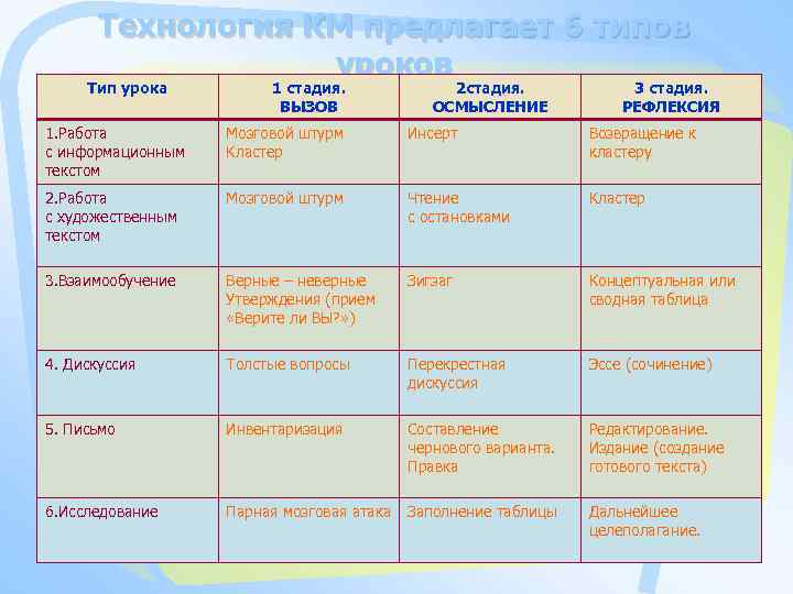 Технология КМ предлагает 6 типов уроков Тип урока 1 стадия. ВЫЗОВ 2 стадия. ОСМЫСЛЕНИЕ