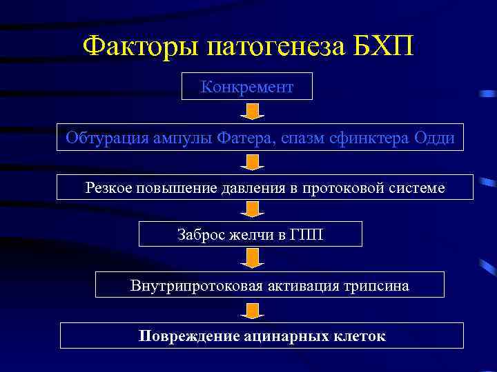 Факторы патогенеза БХП Конкремент Обтурация ампулы Фатера, спазм сфинктера Одди Резкое повышение давления в