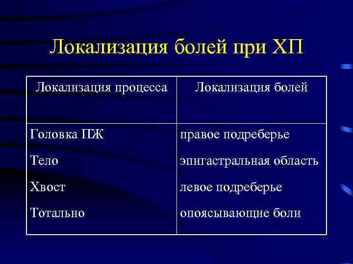 Локализация болей при ХП Локализация процесса Локализация болей Головка ПЖ правое подреберье Тело эпигастральная