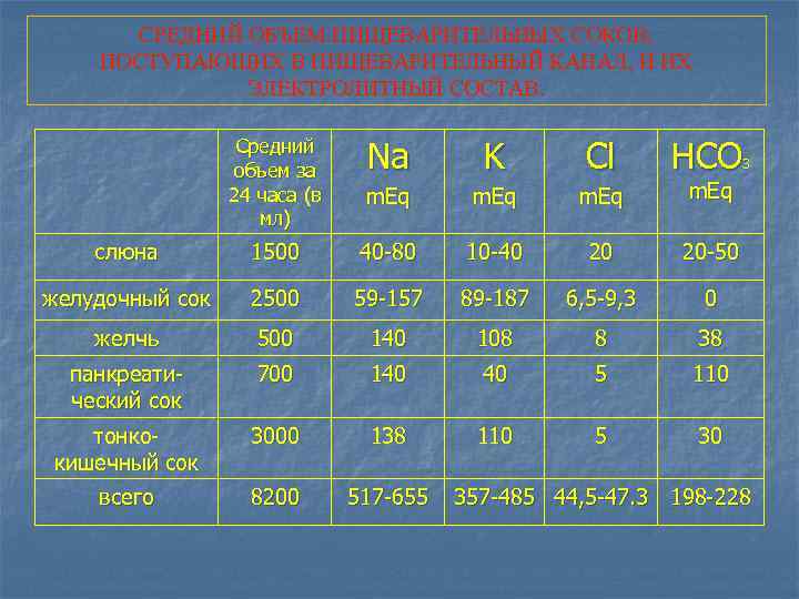 СРЕДНИЙ ОБЪЕМ ПИЩЕВАРИТЕЛЬНЫХ СОКОВ, ПОСТУПАЮЩИХ В ПИЩЕВАРИТЕЛЬНЫЙ КАНАЛ, И ИХ ЭЛЕКТРОЛИТНЫЙ СОСТАВ. Средний объем