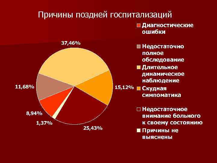 Причины поздней госпитализаций 