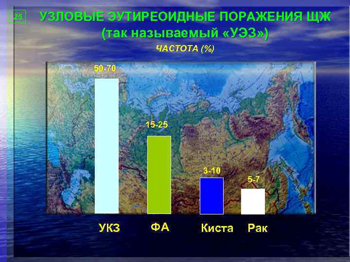 25 УЗЛОВЫЕ ЭУТИРЕОИДНЫЕ ПОРАЖЕНИЯ ЩЖ (так называемый «УЭЗ» ) ЧАСТОТА (%) 50 -70 15