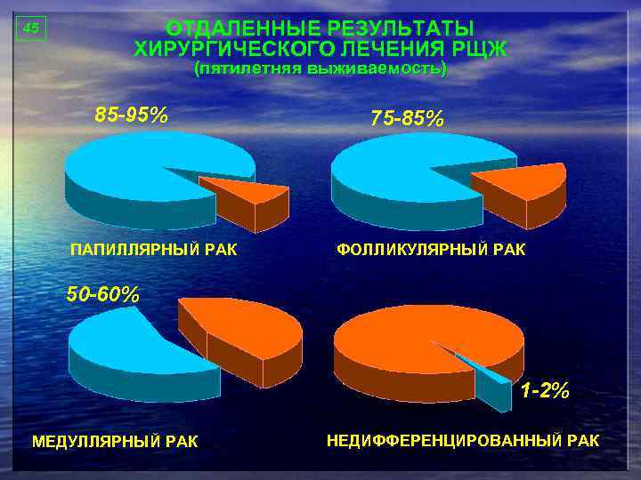 45 ОТДАЛЕННЫЕ РЕЗУЛЬТАТЫ ХИРУРГИЧЕСКОГО ЛЕЧЕНИЯ РЩЖ (пятилетняя выживаемость) 85 -95% ПАПИЛЛЯРНЫЙ РАК 75 -85%