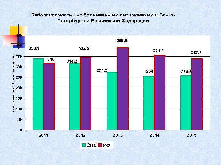 Заболеваемость вне больничными пневмониями в Санкт. Петербурге и Российской Федерации 450 389. 9 показатель