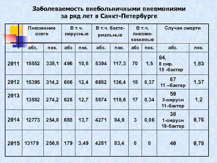 Пневмония сколько заболевших