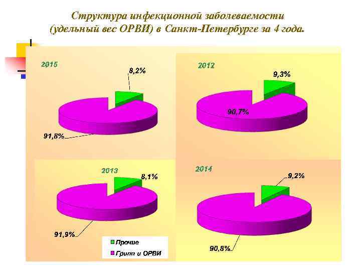 Структура инфекционной заболеваемости (удельный вес ОРВИ) в Санкт-Петербурге за 4 года. 