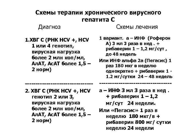 Схемы терапии хронического вирусного гепатита С Диагноз Схемы лечения 1. ХВГ С (РНК НСV