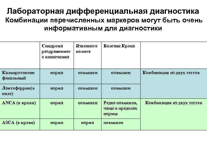 Лабораторная дифференциальная диагностика Комбинации перечисленных маркеров могут быть очень информативным для диагностики Синдрома раздраженног