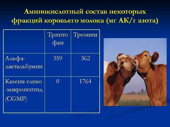 Аминокислотный состав некоторых фракций коровьего молока (мг АК/г азота) Трипто Треонин фан Альфалактальбумин 359