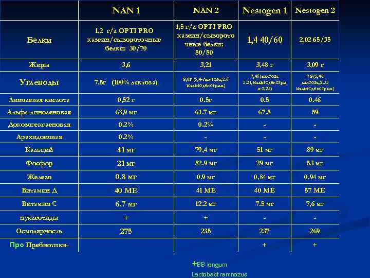 NAN 1 NAN 2 Nestogen 1 Nestogen 2 Белки 1, 2 г/л OPTI PRO