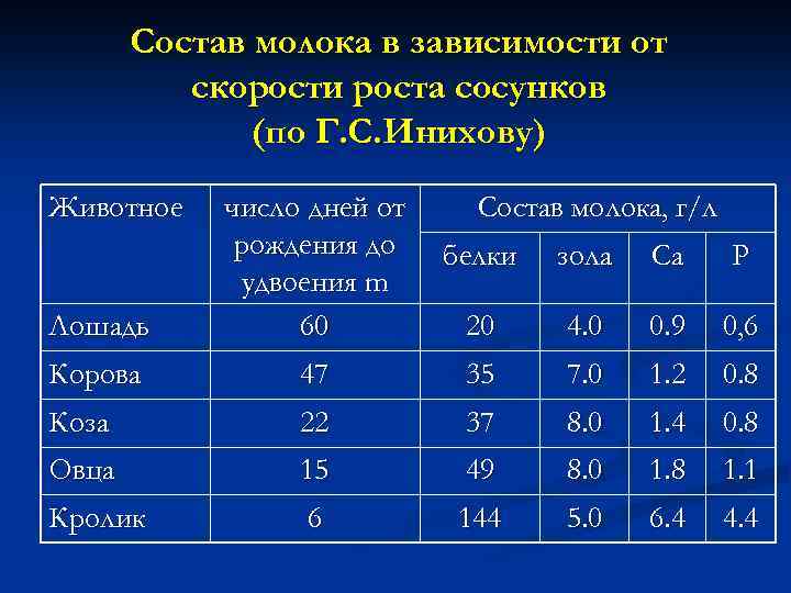 Молоко по составу. Состав молока. Химический состав молока зависит от.