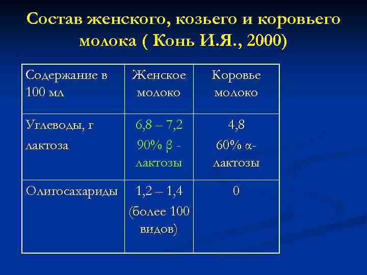 Состав женского, козьего и коровьего молока ( Конь И. Я. , 2000) Содержание в