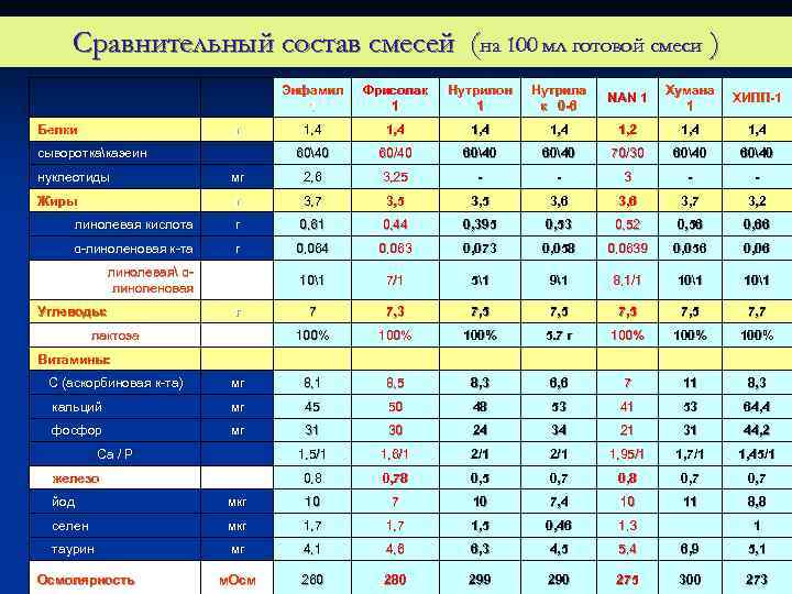 Схема перехода на искусственное вскармливание