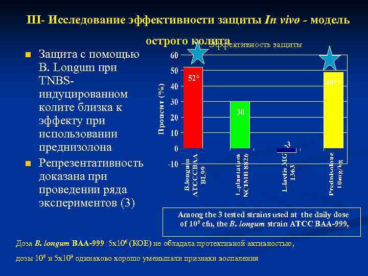 III- Исследование эффективности защиты In vivo - модель n n Защита с помощью В.