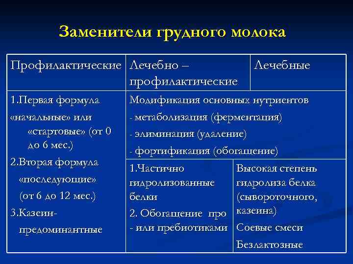 Заменители грудного молока Профилактические Лечебно – профилактические 1. Первая формула «начальные» или «стартовые» (от