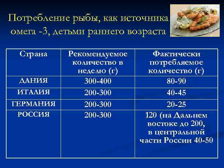Потребление рыбы, как источника омега -3, детьми раннего возраста Страна ДАНИЯ ИТАЛИЯ ГЕРМАНИЯ РОССИЯ