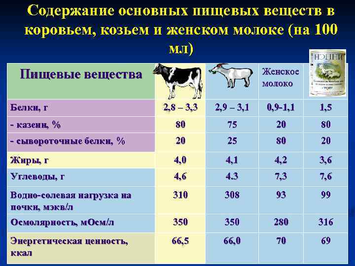 Содержание основных пищевых веществ в коровьем, козьем и женском молоке (на 100 мл) Женское