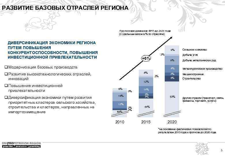 РАЗВИТИЕ БАЗОВЫХ ОТРАСЛЕЙ РЕГИОНА Прогнозная динамика ВРП до 2020 года (с удельным весом в