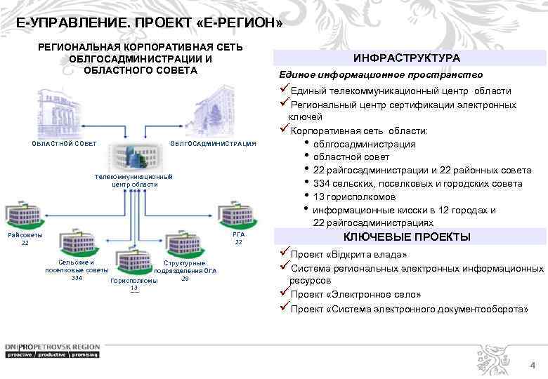 Е-УПРАВЛЕНИЕ. ПРОЕКТ «Е-РЕГИОН» РЕГИОНАЛЬНАЯ КОРПОРАТИВНАЯ СЕТЬ ОБЛГОСАДМИНИСТРАЦИИ И ОБЛАСТНОГО СОВЕТА ИНФРАСТРУКТУРА Единое информационное пространство