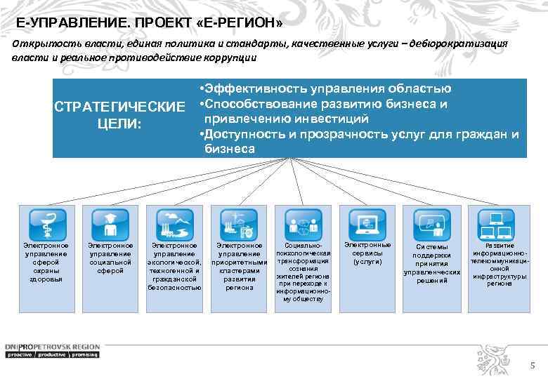 Е-УПРАВЛЕНИЕ. ПРОЕКТ «Е-РЕГИОН» Открытость власти, единая политика и стандарты, качественные услуги – дебюрократизация власти