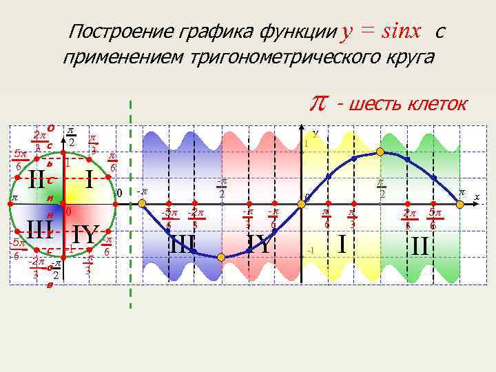 Построение графика функции y = sinx с применением тригонометрического круга p - шесть клеток