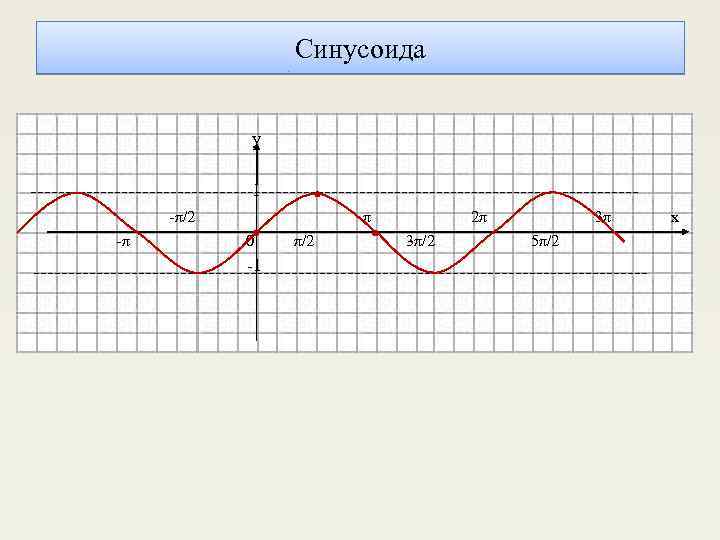 Синусоида у 1 -π/2 -π π 0 -1 π/2 2π 3π/2 3π 5π/2 х