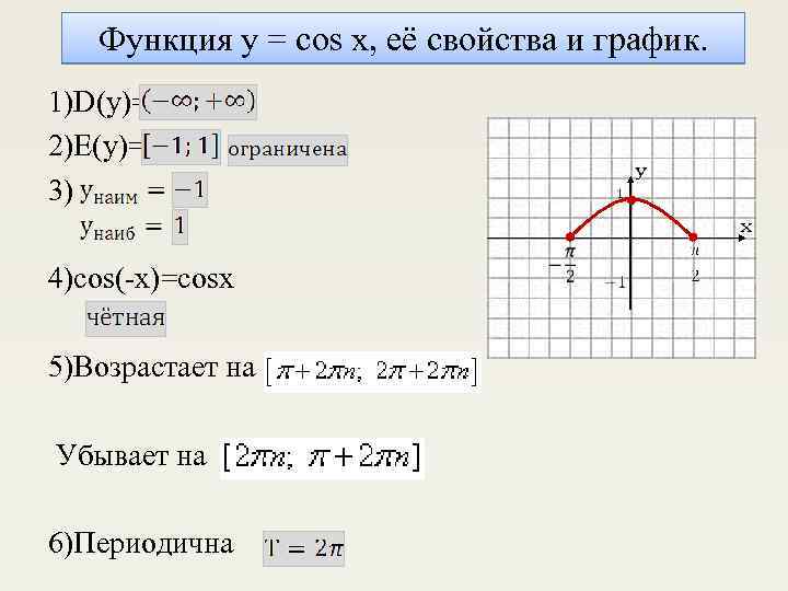 Функция y = cos x, её свойства и график. 1)D(y)= 2)E(y)= 3) 4)cos(-x)=cosx 5)Возрастает