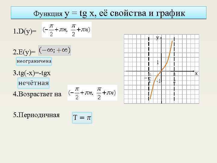 Функция y = tg x, её свойства и график 1. D(y)= 2. E(y)= 1
