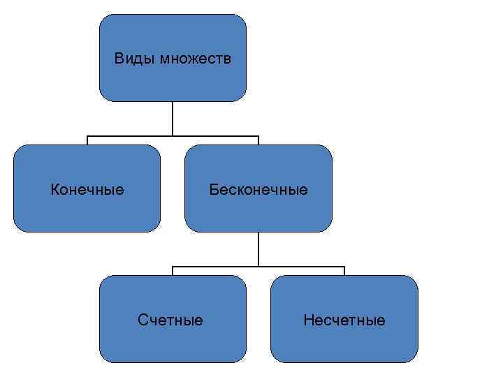 Виды множеств Конечные Бесконечные Счетные Несчетные 