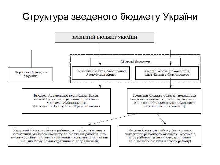 Структура зведеного бюджету України 