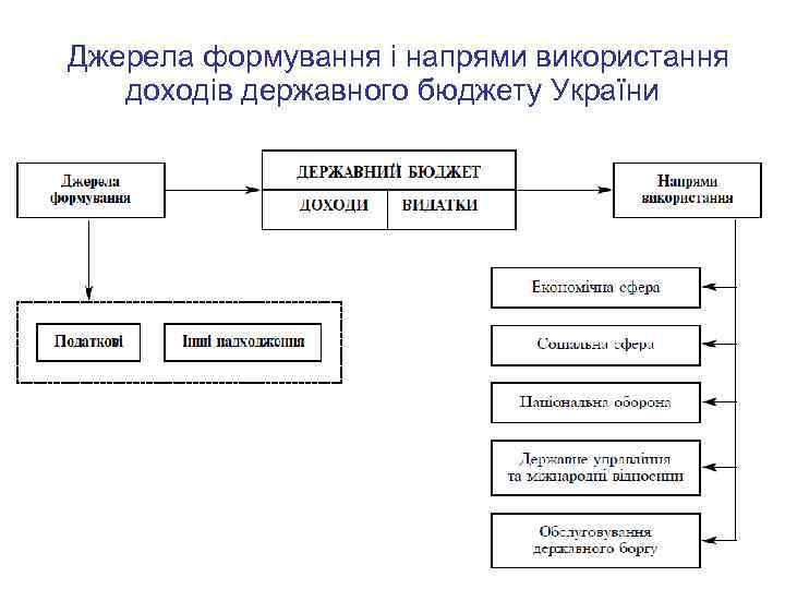 Джерела формування і напрями використання доходів державного бюджету України 