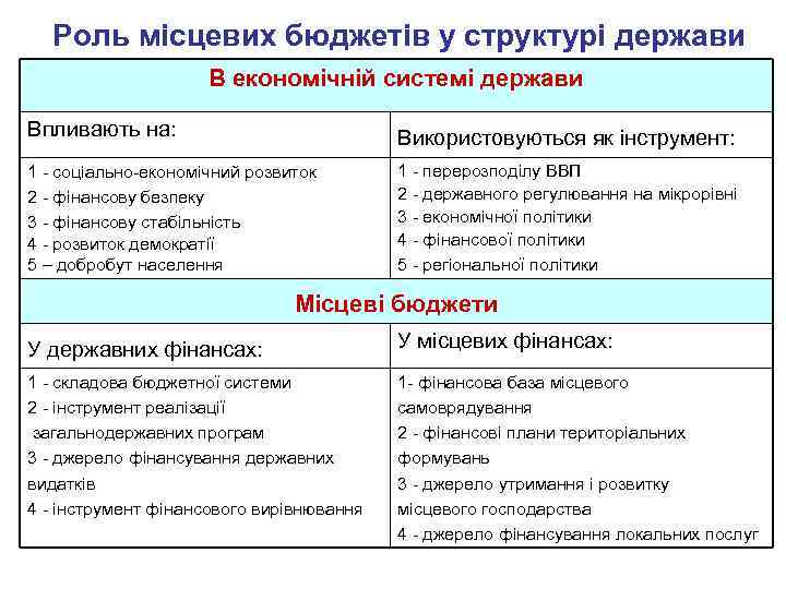 Роль місцевих бюджетів у структурі держави В економічній системі держави Впливають на: Використовуються як