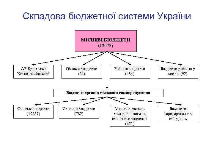 Складова бюджетної системи України МІСЦЕВІ БЮДЖЕТИ (12075) АР Крим міст Києва та областей Обласні