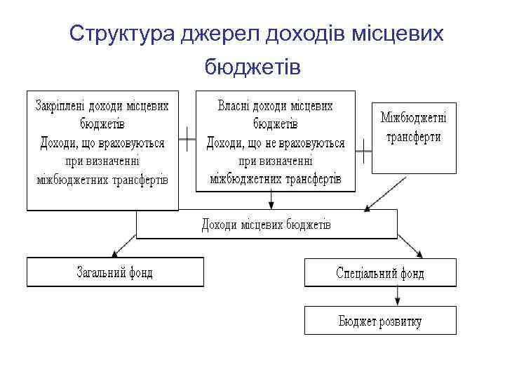 Структура джерел доходів місцевих бюджетів 