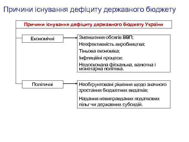 Причини існування дефіциту державного бюджету України Економічні Зменшення обсягів ВВП; Неефективність виробництва; Тіньова економіка;