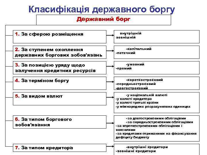 Класифікація державного боргу Державний борг 1. За сферою розміщення внутрішній зовнішній 2. За ступенем
