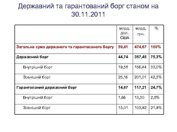 Державний та гарантований борг станом на 30. 11. 2011 млрд. дол. США млрд. грн.