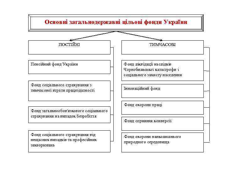 Основні загальнодержавні цільові фонди України ПОСТІЙНІ Пенсійний фонд України Фонд соціального страхування з тимчасової