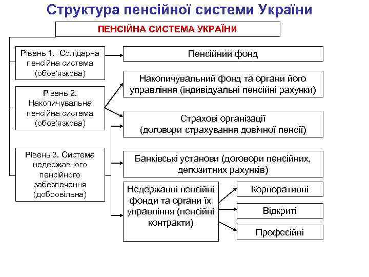 Структура пенсійної системи України ПЕНСІЙНА СИСТЕМА УКРАЇНИ Рівень 1. Солідарна пенсійна система (обов‘язкова) Рівень