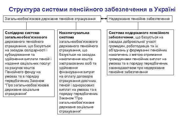 Структура системи пенсійного забезпечення в Україні Загальнообов‘язкове державне пенсійне страхування Недержавне пенсійне забезпечення Солідарна