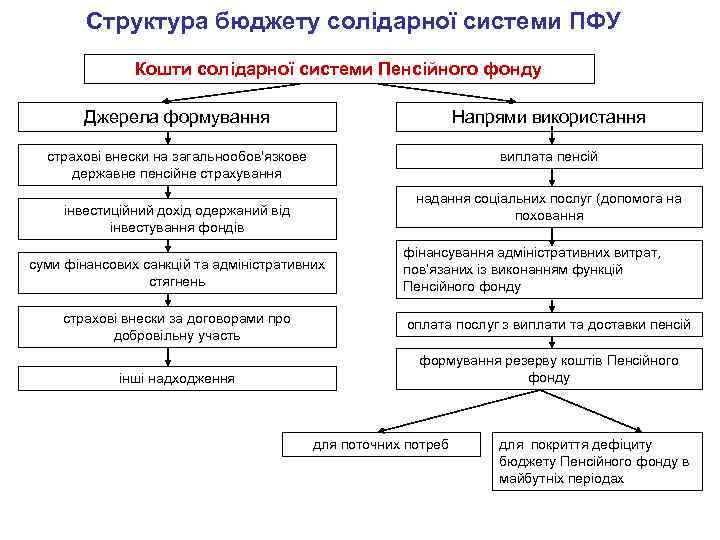 Структура бюджету солідарної системи ПФУ Кошти солідарної системи Пенсійного фонду Джерела формування Напрями використання