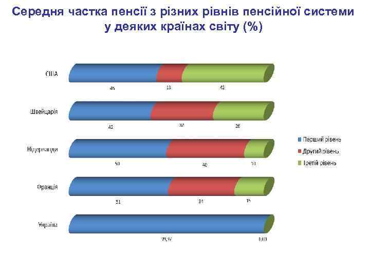 Середня частка пенсії з різних рівнів пенсійної системи у деяких країнах світу (%) 