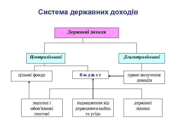 Система державних доходів Державні доходи Централізовані цільові фонди податки і обов’язкові платежі Децентралізовані бюджет